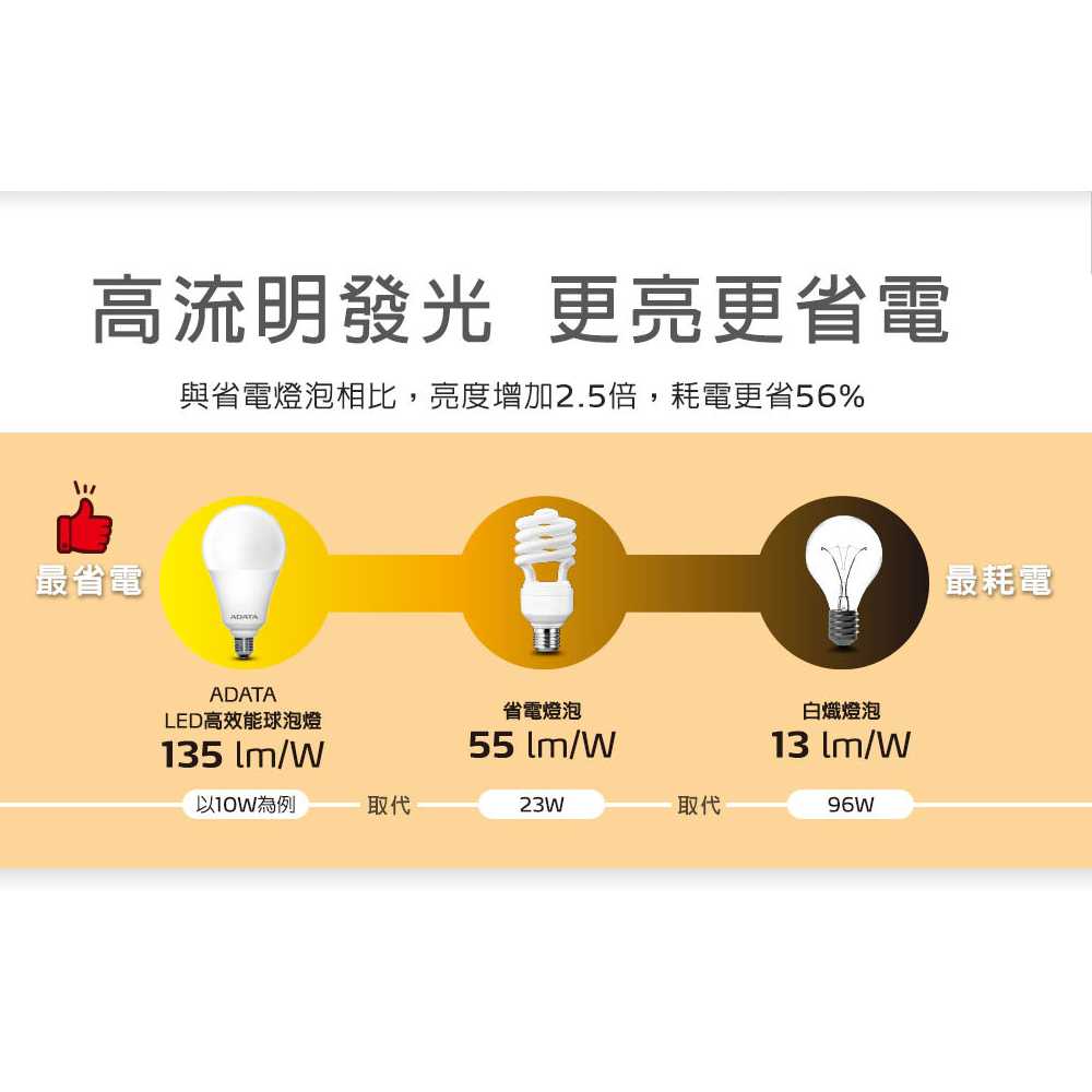 威剛LED球泡【節標版】10W 13W 16W 白光/黃光 