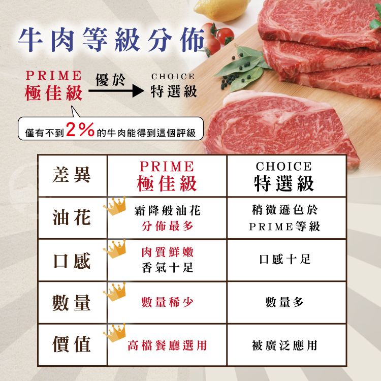 【勝崎生鮮】美國PRIME濕式熟成嫩肩牛排120g~最高品級保證,柔嫩爆汁風味