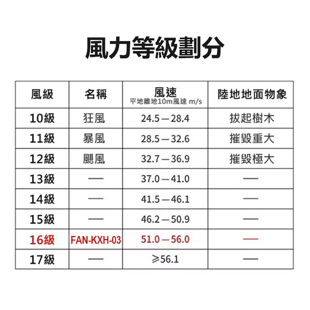 FAN-KXH-03 防塵器風扇 8件套裝組(13萬轉/分鐘 風速52米/秒 5檔風力 螢幕顯示 LED燈 吸吹抽充四合一)