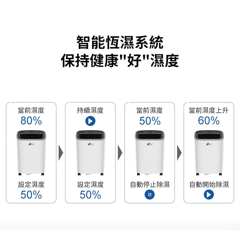【JJPRO 家佳寶】新一級能效6L極靜音型除濕機 JPDH03A-6L