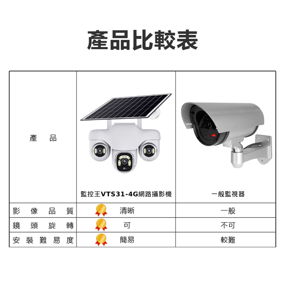 監控王 VTS31-4G 可插4G/5G-SIM卡連網太陽能板Type-C供電雙用帶夜視燈三鏡頭畫面360度旋轉球監視攝影機(雙向通話 可插TF卡)