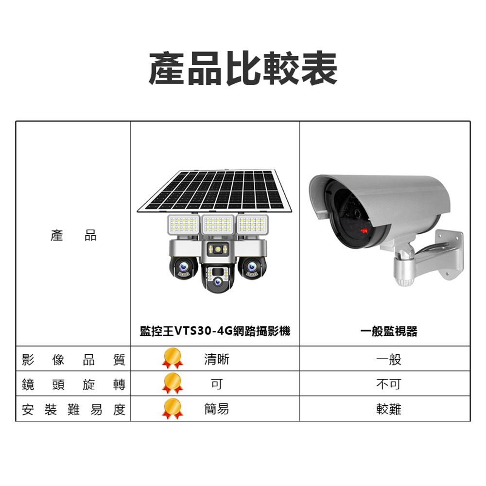 監控王 VTS30-4G 可插4G/5G-SIM卡連網太陽能板Type-C供電雙用帶夜視燈三鏡頭畫面360度旋轉球監視攝影機(雙向通話 可插TF卡)