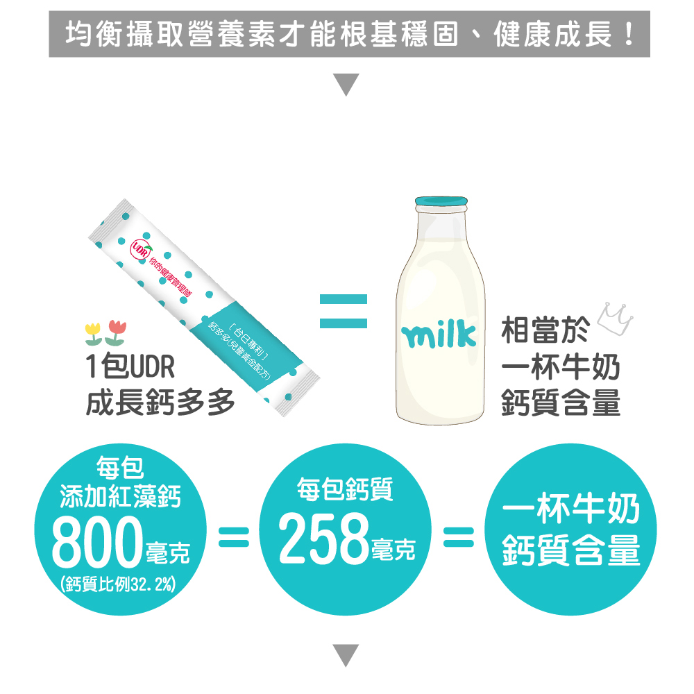 UDR專利成長鈣多多