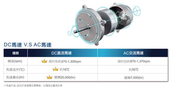 【CHIMEI 奇美】14吋微電腦豪華款智能溫控DC電風扇(DF-14B0S1)