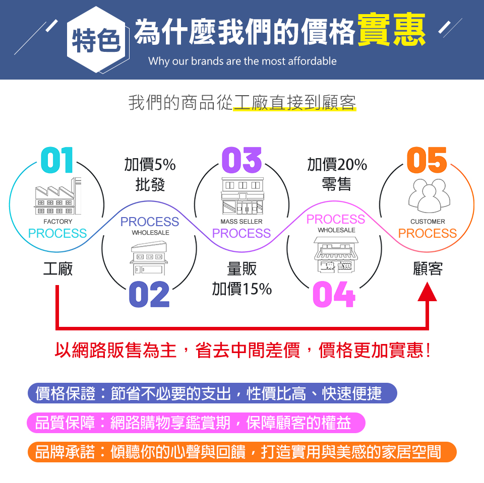 台灣製3M防潑水加高包覆床包式保潔墊/平單式保潔墊 防水床包保潔墊 床包組