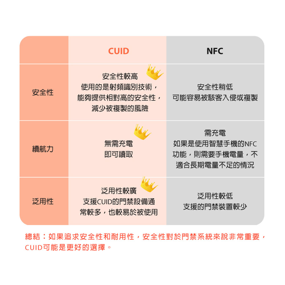 CUIDW-2 CUID錶帶扣環(支援寬20mm以下錶帶 最強門禁卡 門禁/電梯/保全加密卡/考勤感應 CUID晶片)