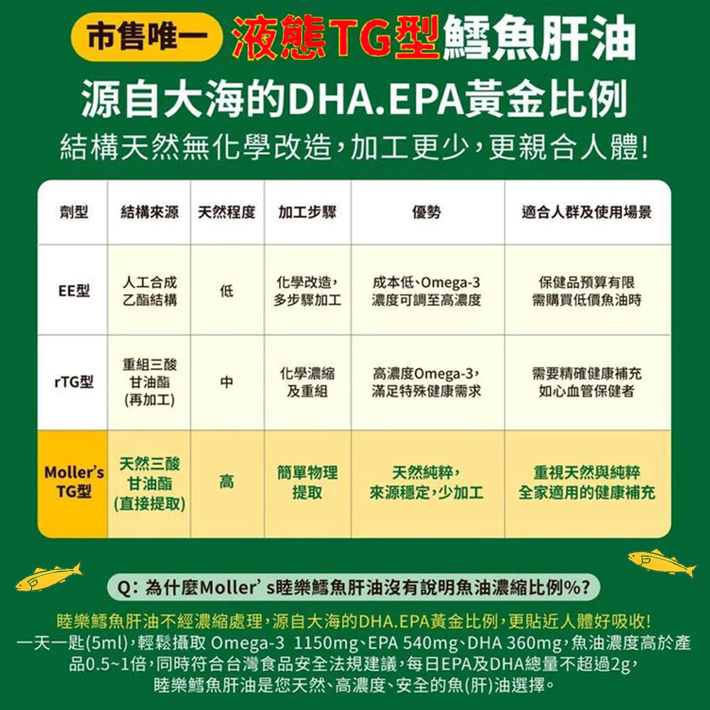 Mollers睦樂 鱈魚肝油250ml 兩款口味可選 (有效期限:2027.05)