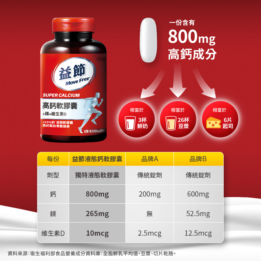 MOVE FREE 益節 高鈣+鎂+維生素D液態軟膠囊90錠