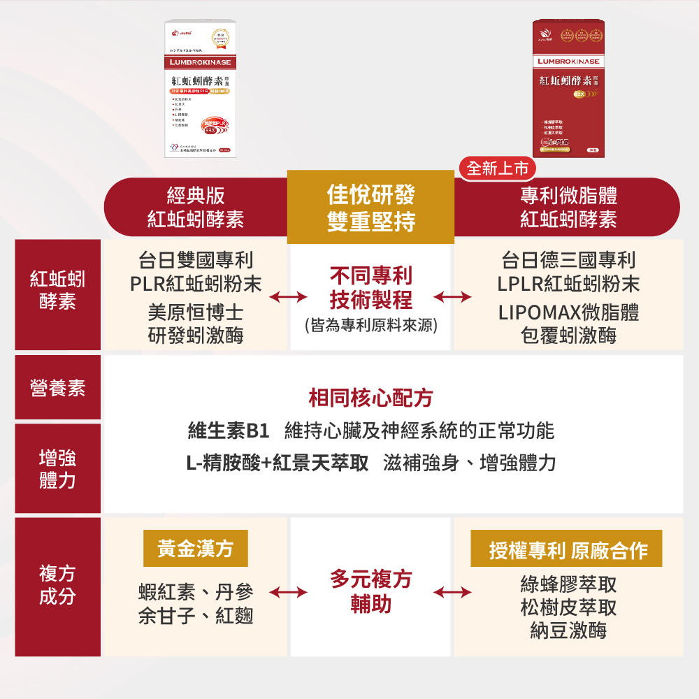 【JoyHui佳悅】專利微脂體紅蚯蚓酵素 30粒/盒 (蚓激酶+紅景天+精胺酸)