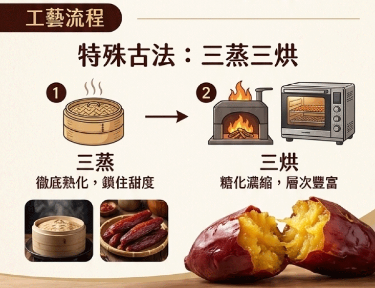 【王媽媽推薦】頂級日本品種紅瑤蜜薯