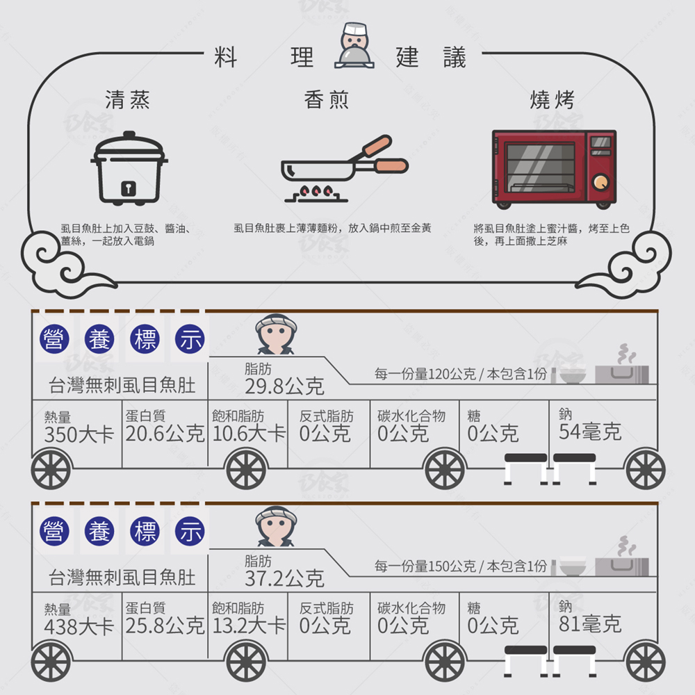【巧食家】嚴選台灣無刺虱目魚肚 150g/1片/包