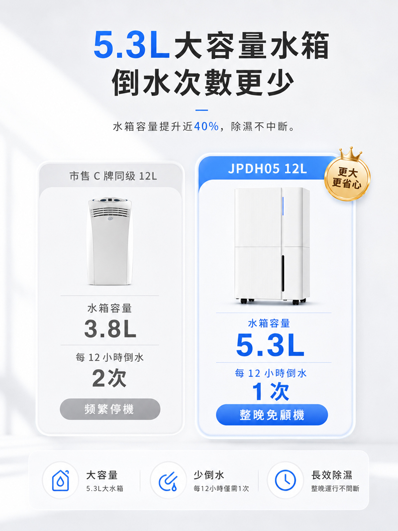 【JJPRO 家佳寶】12L 智能除濕機 2026最新一級能效 (JPDH05)