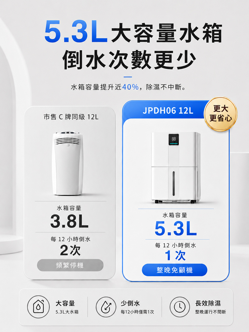 【JJPRO 家佳寶】12L 智能除濕機 2026最新一級能效 (JPDH06)