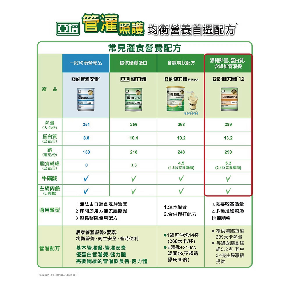 【亞培】管灌營養品系列