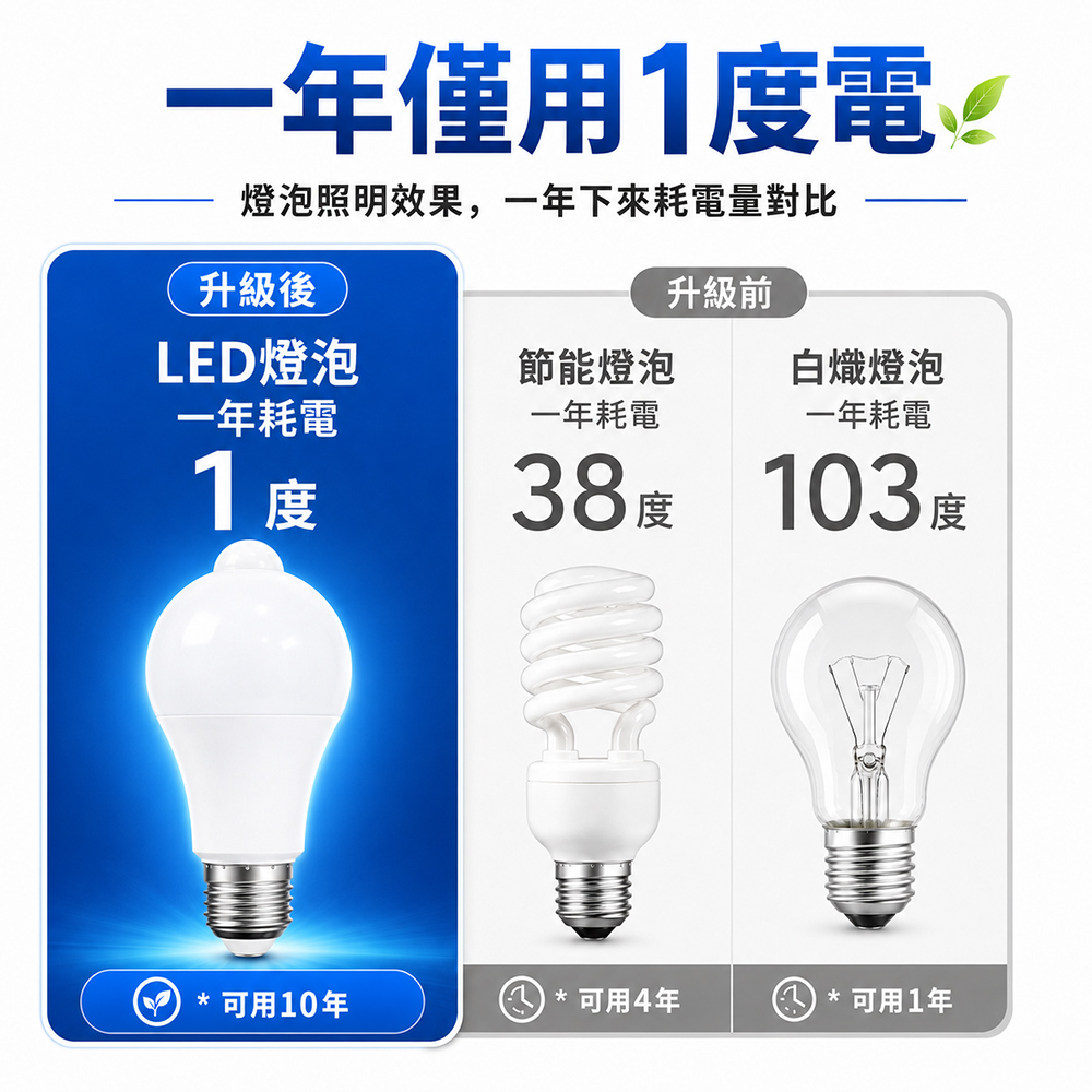 LED紅外線人體感應燈泡 E27螺口節能球泡燈 聲光控樓道走廊照明燈