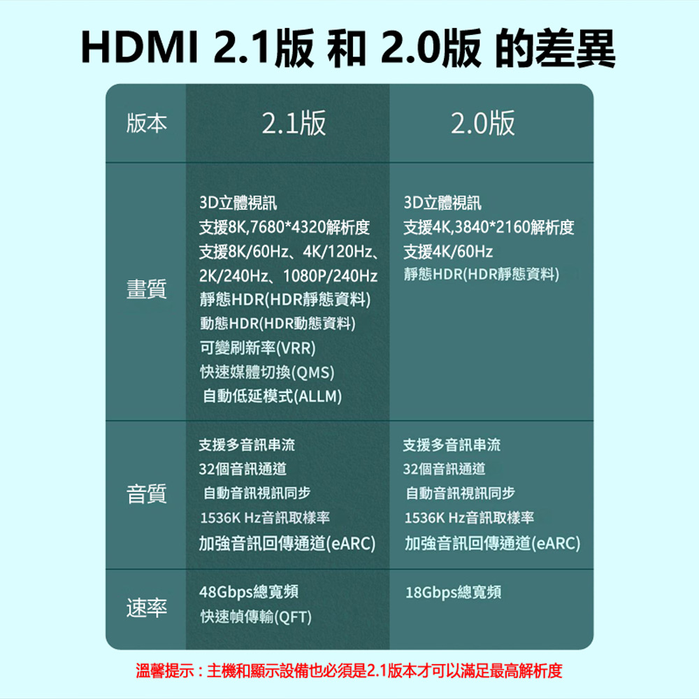 HDMI-L3 8K/60Hz高畫質動態HDR影像傳輸雙頭HDMI 2.1版轉接線 1.5m(Switch/PS5/Xbox轉電腦螢幕顯示器)