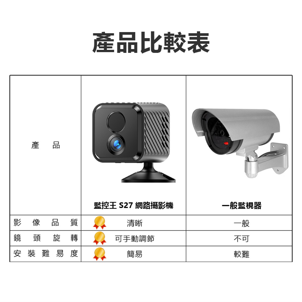 監控王 S27 WiFi無線智慧低耗電7天待機 可拆式旋轉支架小方塊型夜視監控網路攝影機(手機遠端監控)