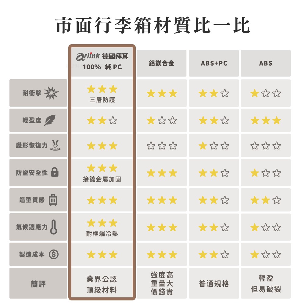 【Arlink】Carry系列 多功能前開獨立款 鋁框純PC行李箱 30吋 (水晶輪)