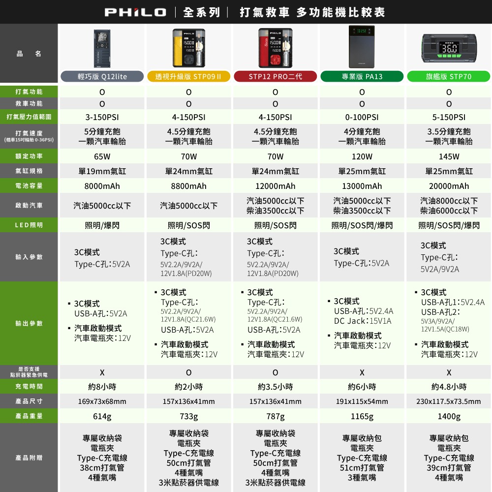 PHILO_飛樂 行車救援王Q12lite 救車打氣多功能機 輕巧版