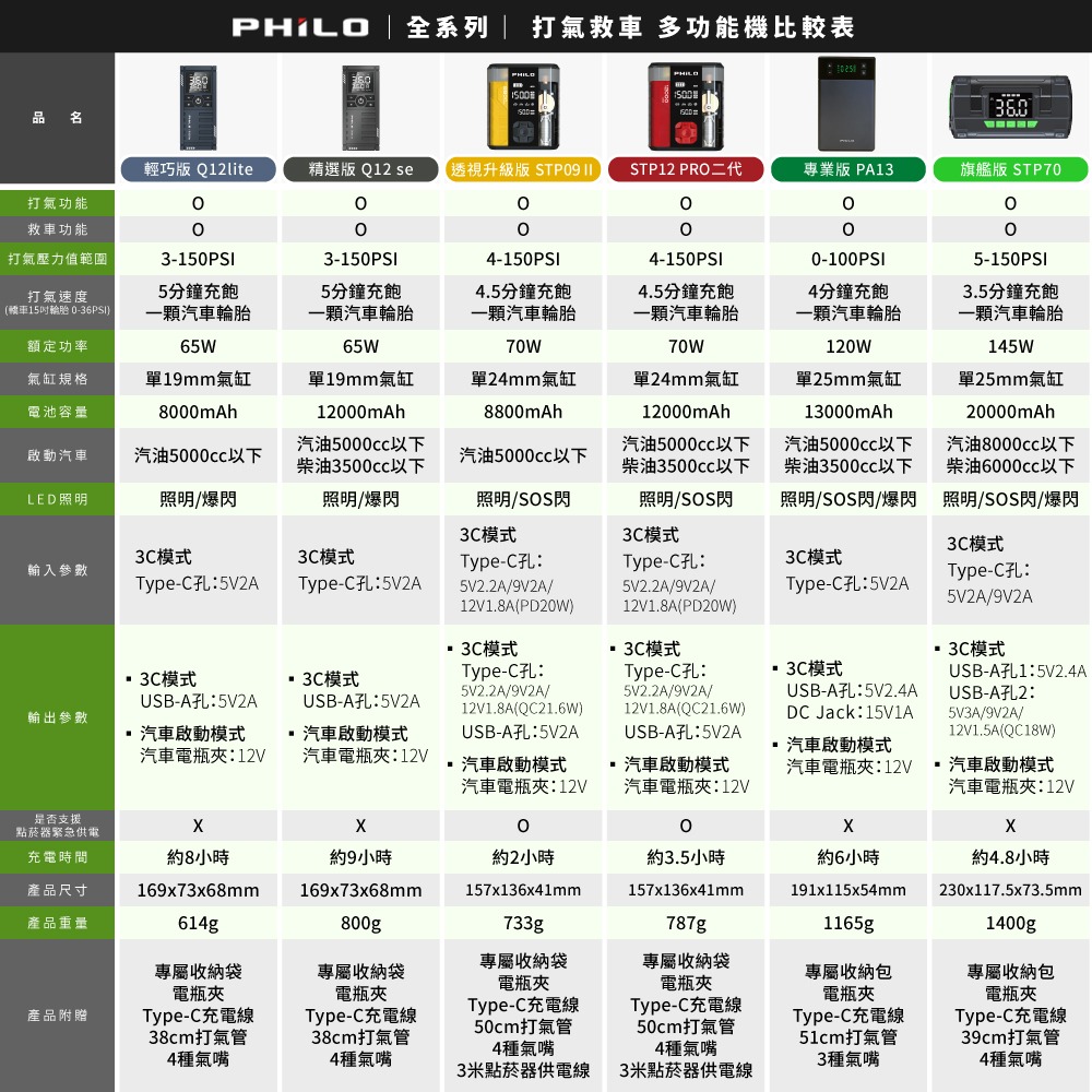 PHILO_飛樂 行車救援王Q12se 救車打氣多功能機 精選版