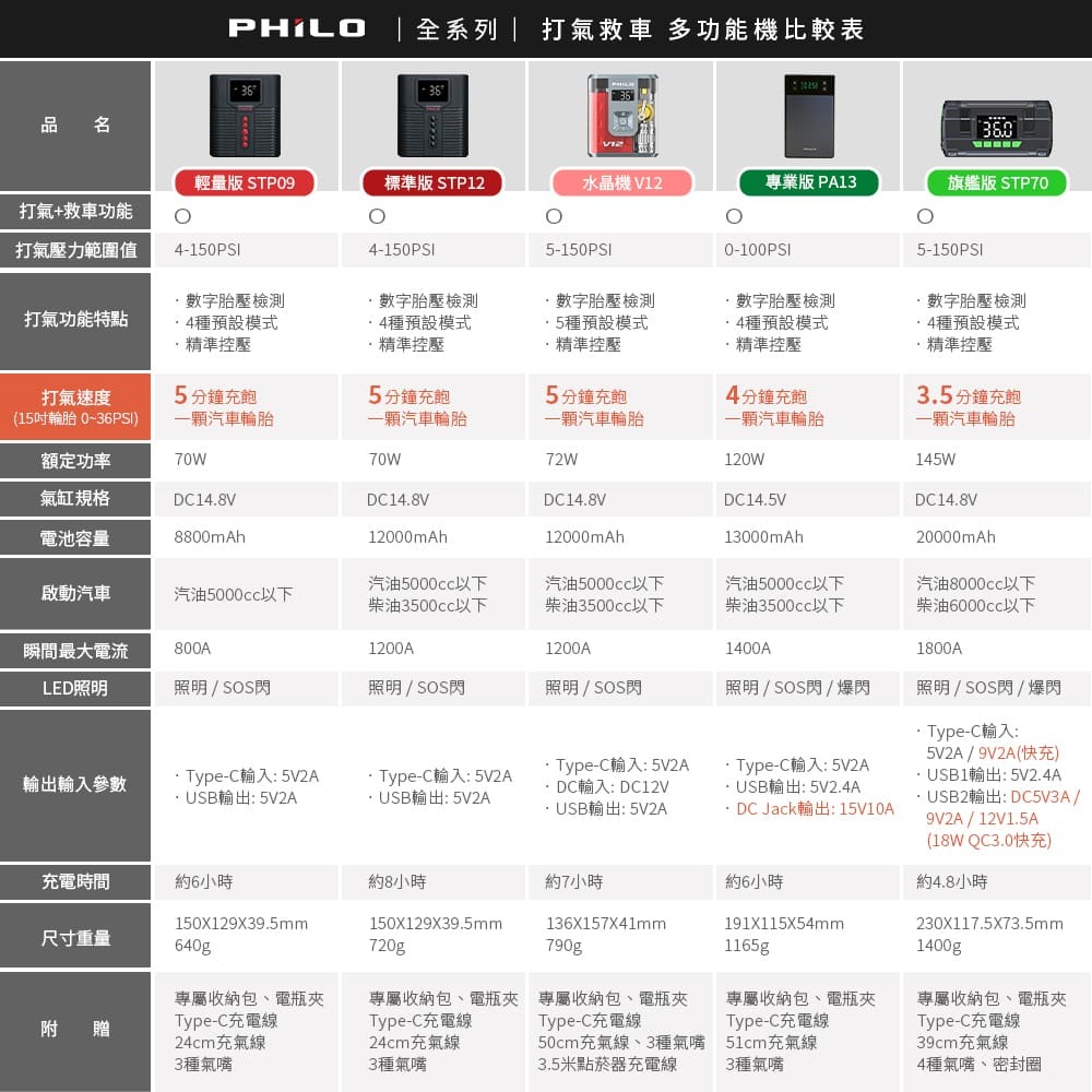 PHILO_飛樂 STP70 行車救援王 首創 救車打氣多功能機 旗艦版
