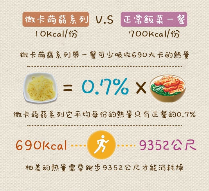 【年方十八】(618限定)超纖微卡蒟蒻150g 蒟蒻米／烏冬／海藻烏冬／黃金纖維