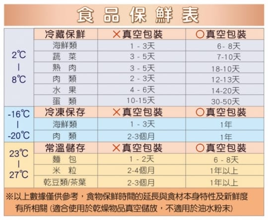 【豪割達人】第三代-雙鍵功能-封口真空機保鮮包裝機