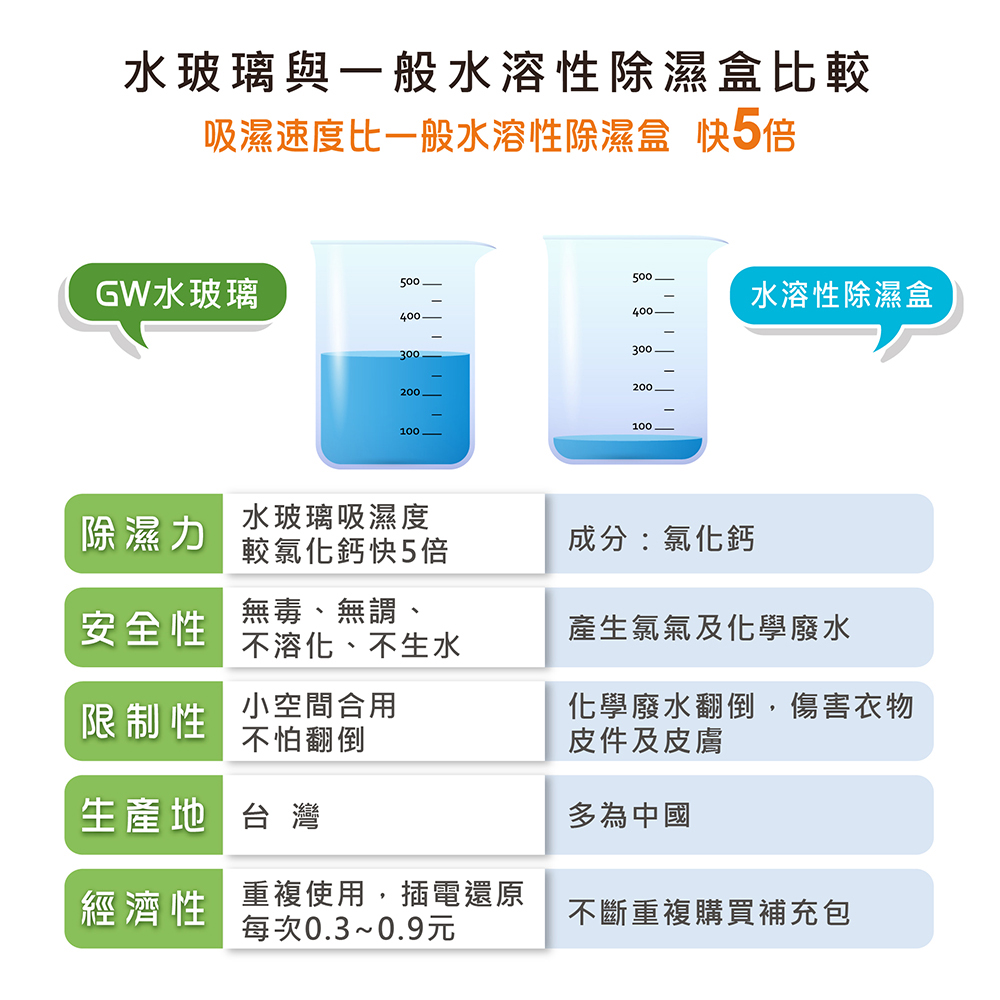 【GW水玻璃】無線式經典 除濕機 (E-333 Cubic 2.0 E-500)