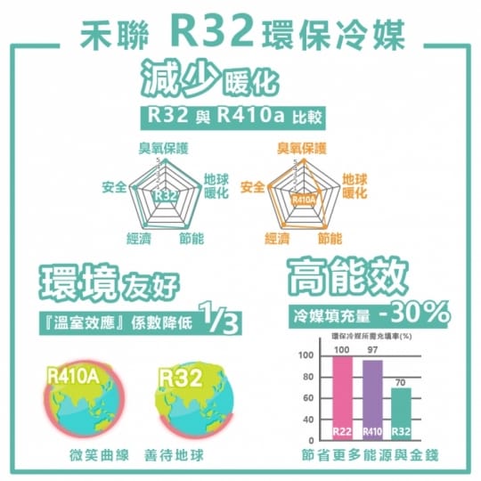 【HERAN 禾聯】5-7坪 R32五級變頻單冷分離式HI-GP41+HO-GP41