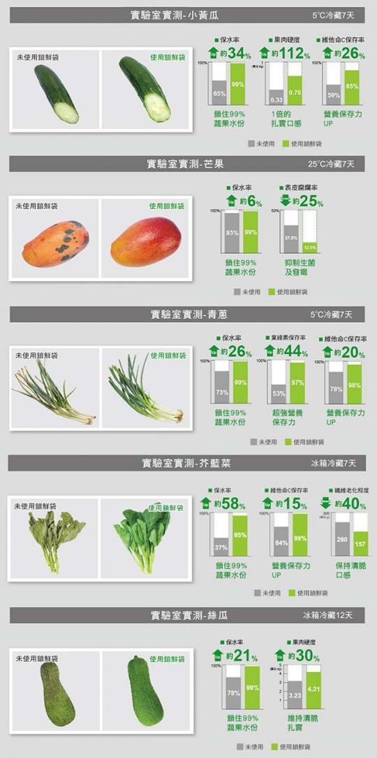 【USii】高效鎖鮮袋 夾鏈袋