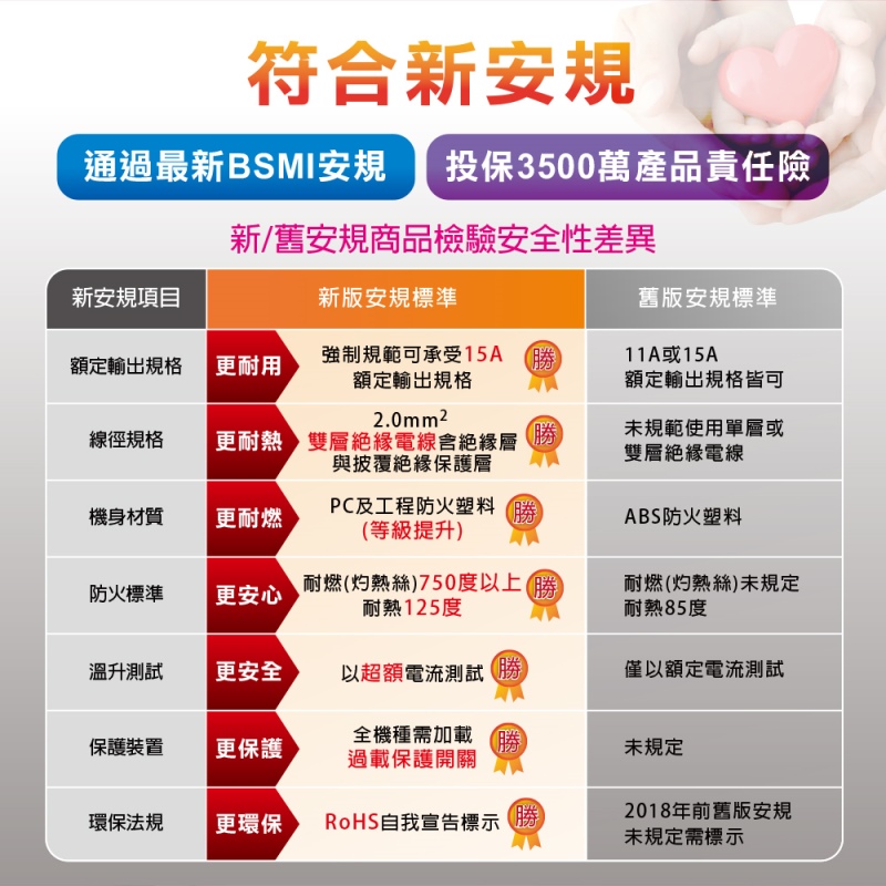 【SAMPO聲寶】防雷擊四開三插保護蓋USB延長線 4尺(EL-W43R4U3)