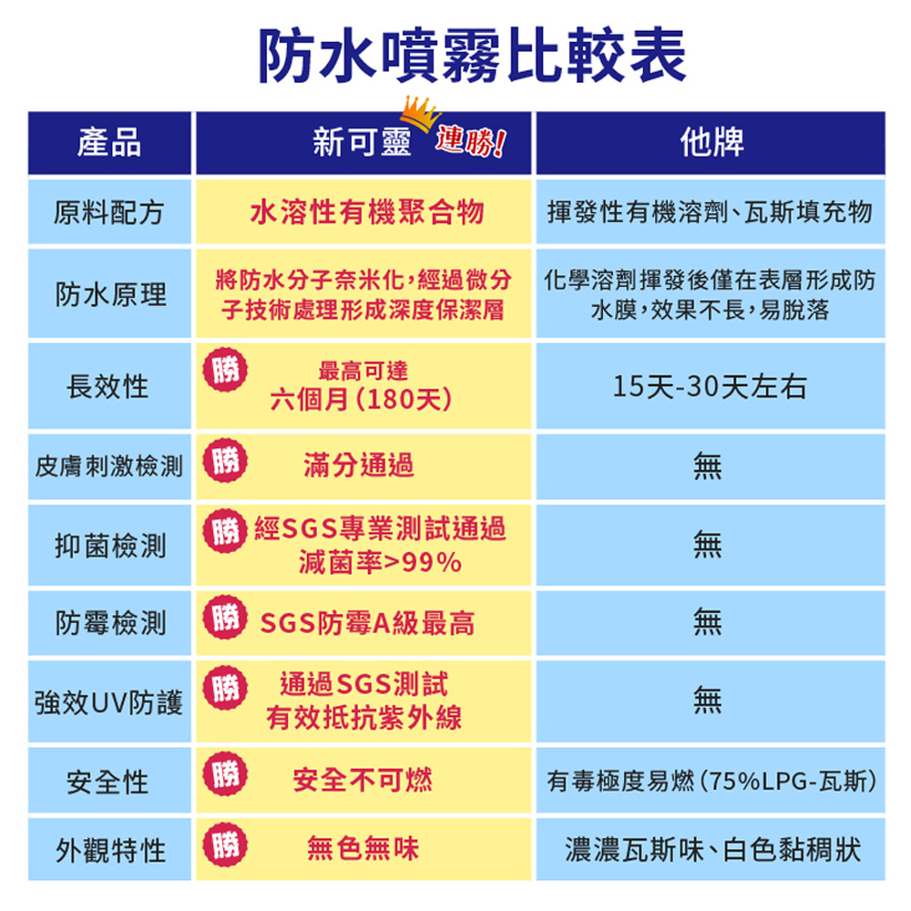 【新可靈】奈米長效防水噴霧 (90/236/320ml)