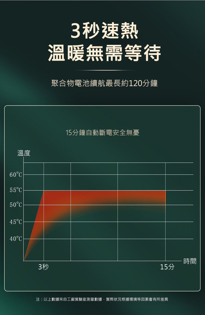 三秒速熱 三檔調溫 電熱半指手套(USB充電)