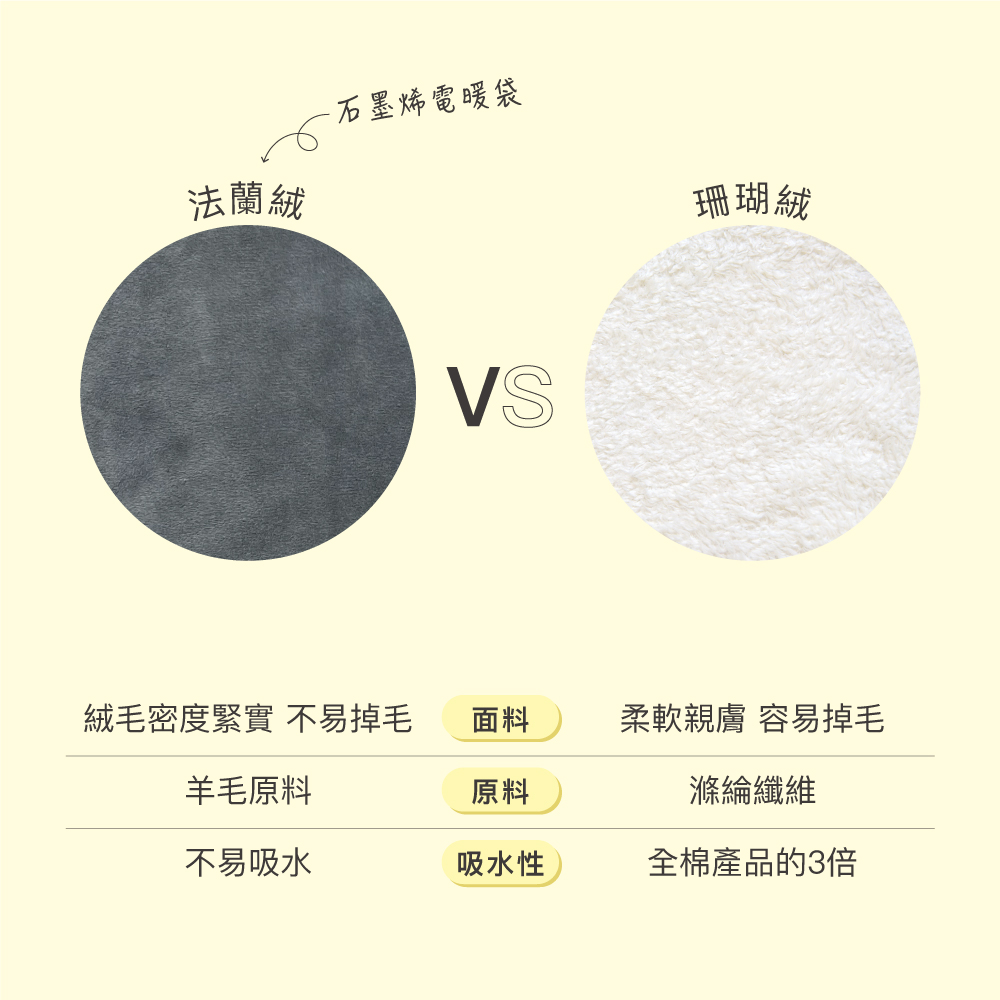       FUGU BEAUTY USB石墨烯電暖袋-共三色(加熱墊推薦/暖