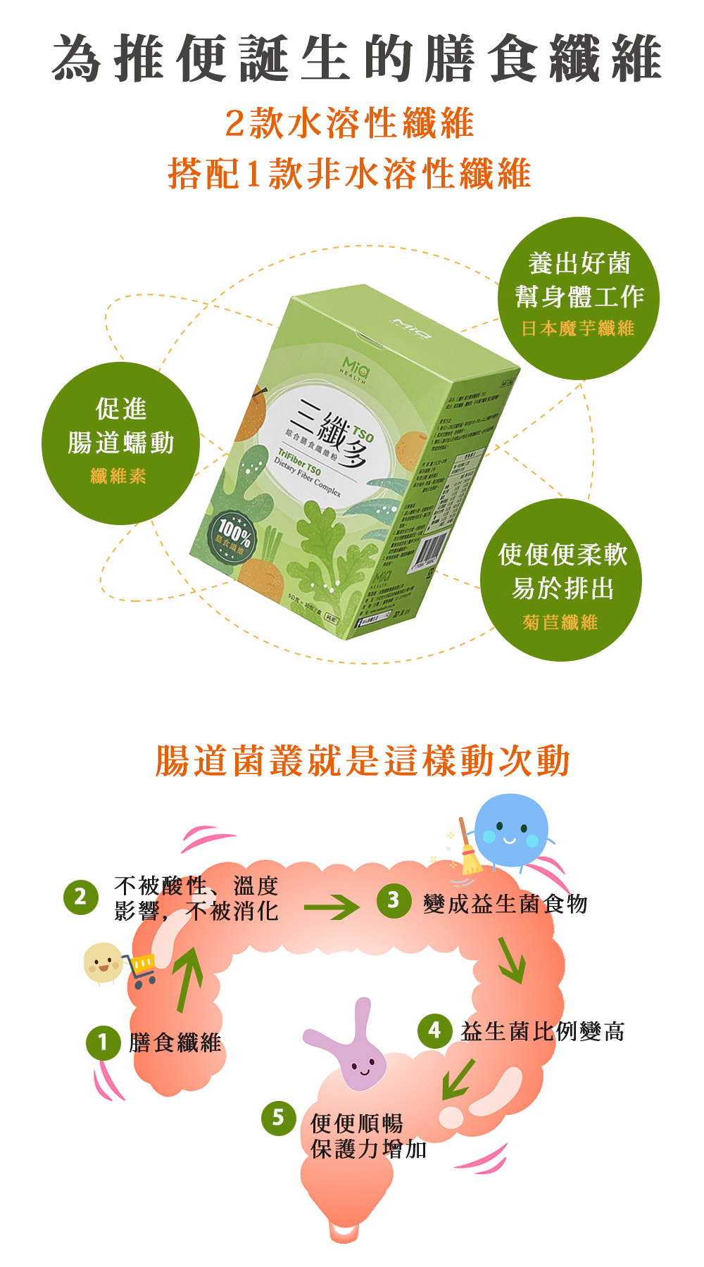 【三纖多】TSO綜合膳食纖維(盒裝隨手包/袋裝) 高纖 堆積順排 
