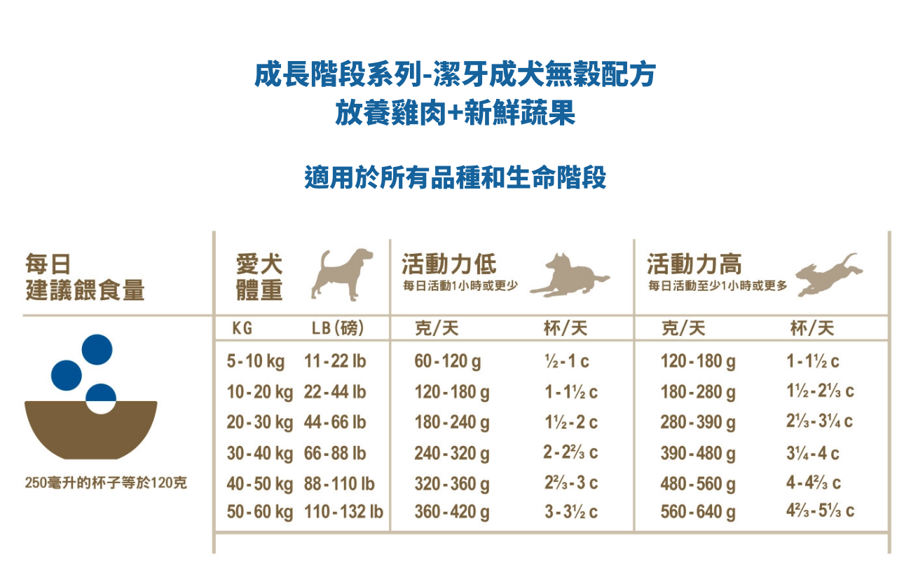 【愛肯拿ACANA】無穀犬飼料2kg-17kg(成長犬/全齡犬)
