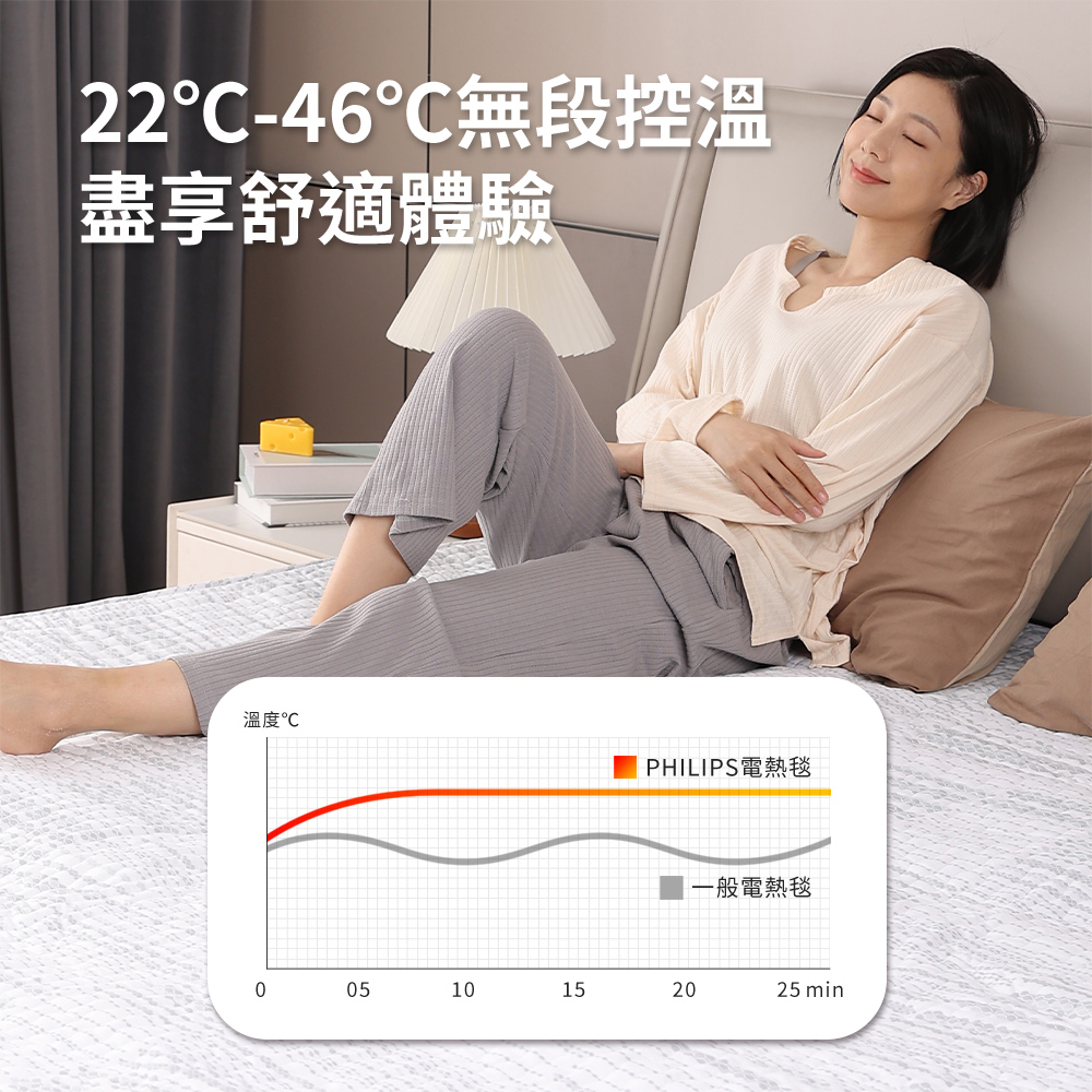 【PHILIPS】雙人加大電熱毯AHR3144ED贈恆溫電暖器HLE600WT
