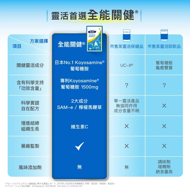 【意維能】全能關健錠(90錠/盒) 葡萄糖胺 鞏固關節好活力