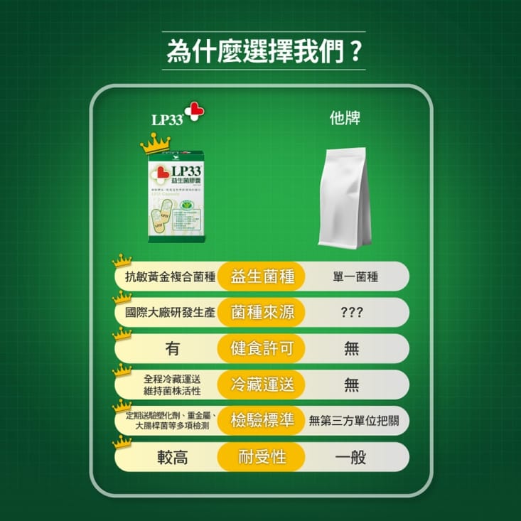【統一】LP33益生菌膠囊(30/60顆/盒) 保健健康食品 抗敏益生菌