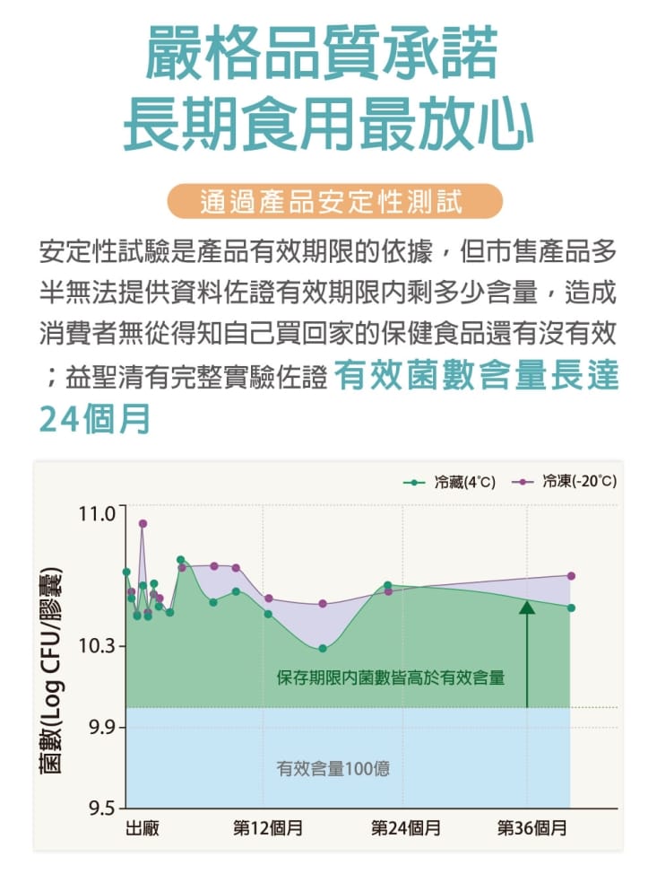 【奔益生技】益聖清機能益生菌(30顆/盒) LM益生菌 低鈉磷鉀配方 機能保健