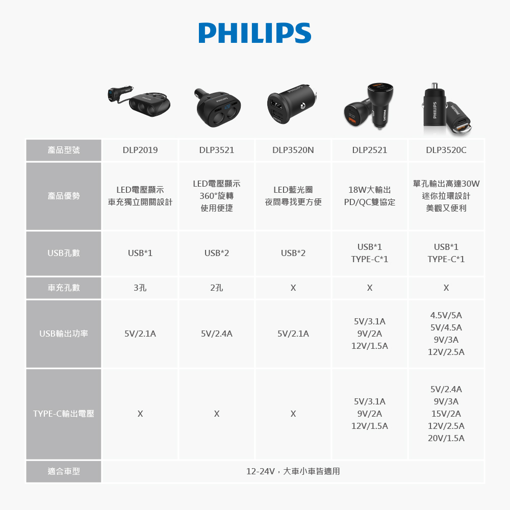 【Philips 飛利浦】電壓顯示一轉二雙USB車充 DLP3521N