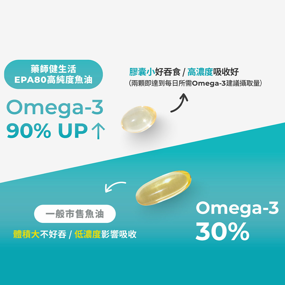 【藥師健生活】4832高純度rTG型魚油(90顆) 48%EPA+32%DHA 