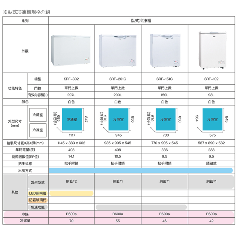 聲寶 定頻臥式冷凍櫃SRF102、SRF151G、SRF201G、SRF302