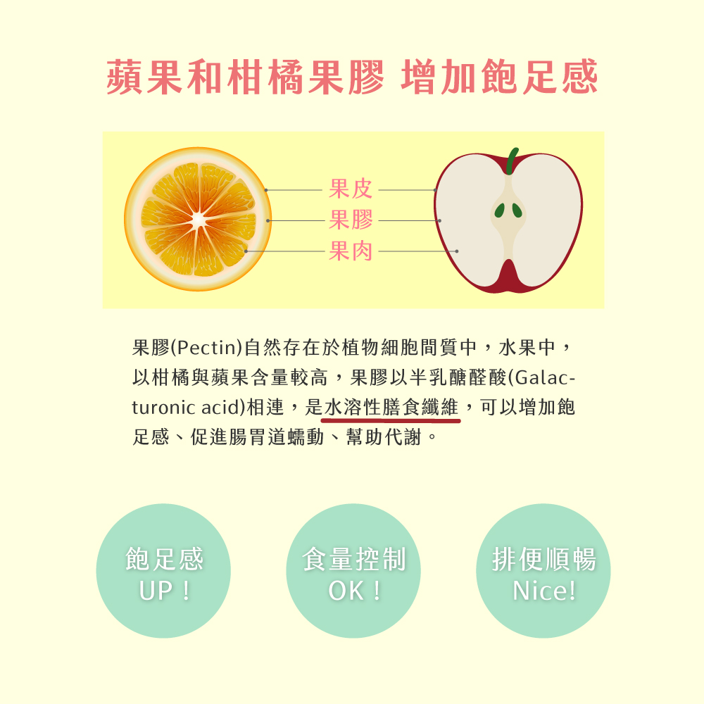 【歐瑪茉莉】纖萃膠窈窕代謝膠囊(30粒/盒) 褐藻醣膠 蘋果果膠 飽足感 解油膩