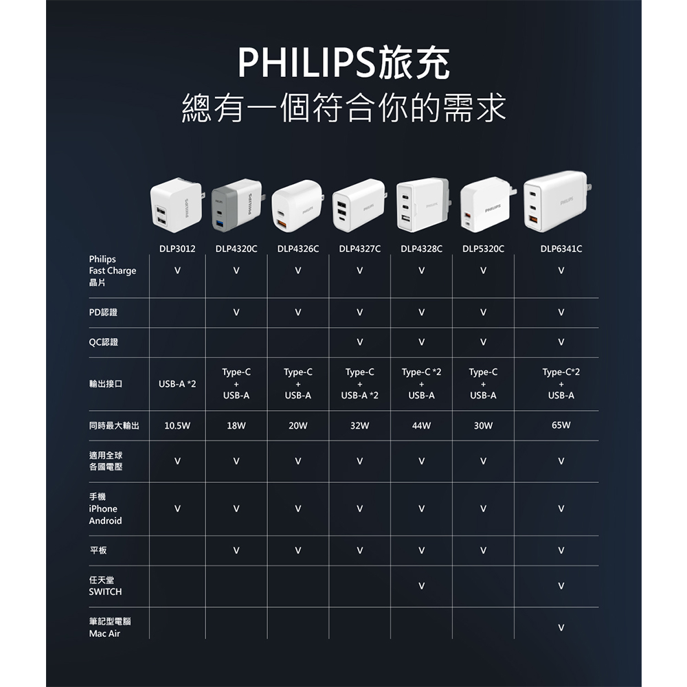       【Philips 飛利浦】44W typeC/USB 3孔PD/Q