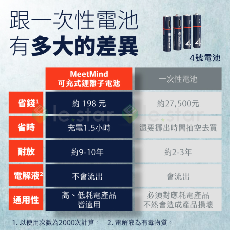 【Meet Mind】USB充電式鋰電池(4入電池+充電線) 3號電池／4號電池