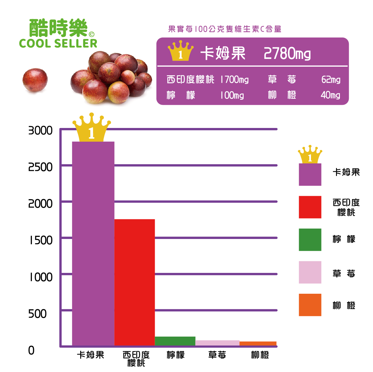 【酷時樂】卡姆EXP Plus顆粒(15包/盒) 日本製造 卡姆果維他命C+P