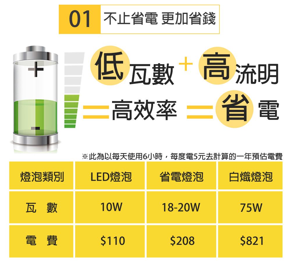北美品牌CNS認證10W16W高亮度LED燈泡(白光黃光可選)