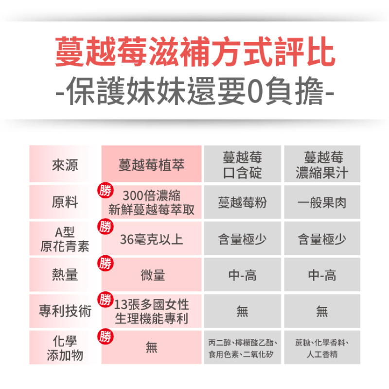 【達摩本草】法國專利蔓越莓益生菌(30顆/袋) 市面最高36mg足量原花青素