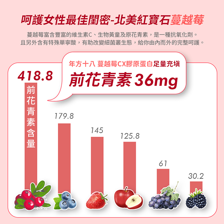 【年方十八】蔓越莓C x膠原蛋白(500毫克/錠*30錠)-二入組